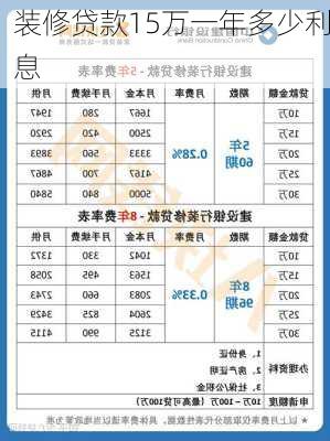 装修贷款15万一年多少利息