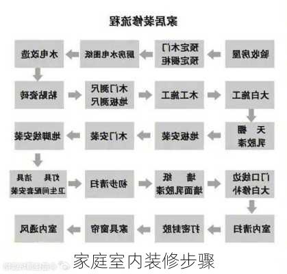 家庭室内装修步骤