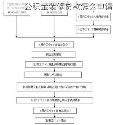 公积金装修贷款怎么申请