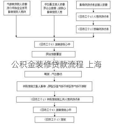 公积金装修贷款流程 上海